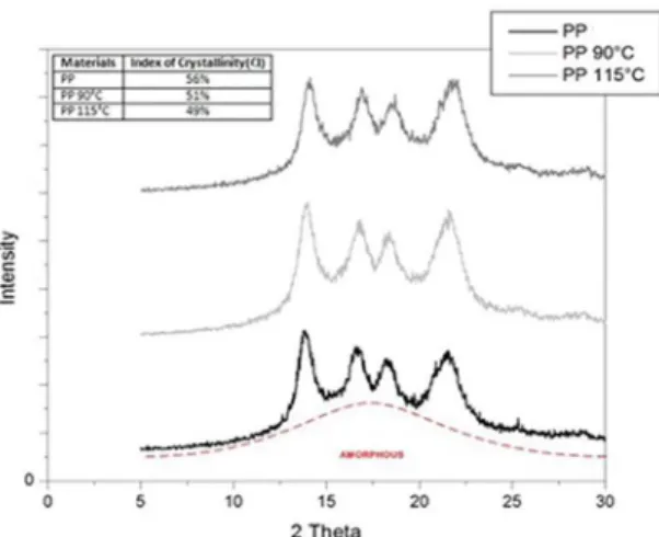 Figure 3. Variation of the materials swelling degree in different  moments of the testing.