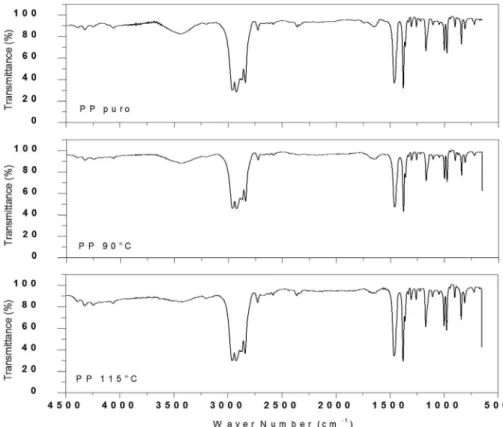 Figure 8. Infrared spectrum for pure PP, 90° PP and 115°C PP.