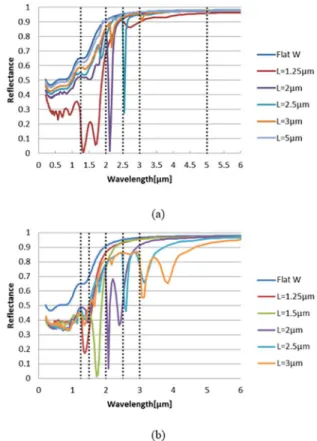 Figure 3. Reflectance spectrum for different depths of circular pattern in  PhC with a period L=1.6µm and aperture A= (a) 1µm (b) 1.2µm (c) 1.4µm