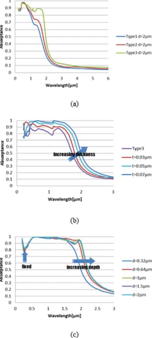 Figure 7. Absorptance spectrum of (a) different PhC types (b) type  3 PhC with different ARC thickness coatings (c) type 3 PhC with  different structure depths and ARC coating of 0.07µm