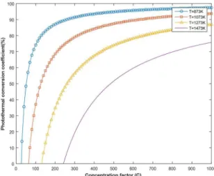Figure 10. Absorptance spectrum of SS engraved by different  power of laser.