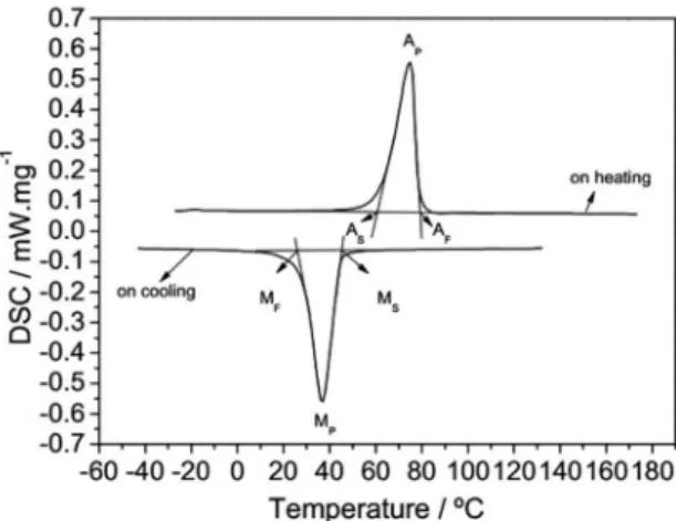 Figure 3. True stress-strain curves of solution treated 2.080 mm  wire tensile tested at 25, 70, 75, 80, and 110 °C.