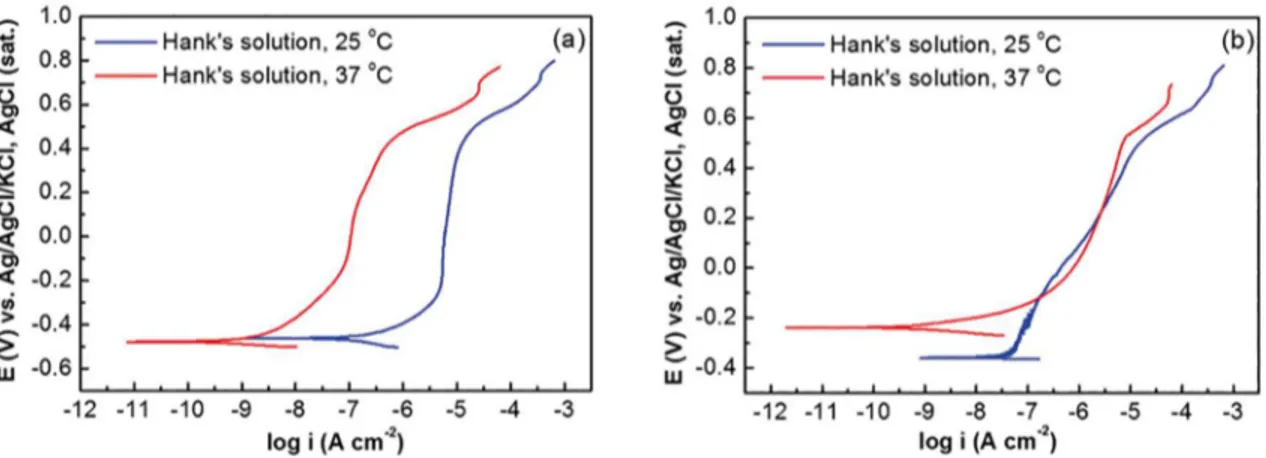 Figure 3. Potentiodynamic polarization curves of CoCrMo in Hank's solution, as a function of immersion time, at (a) 5 min and (b)  168 h, at 25  o C and 37  o C.