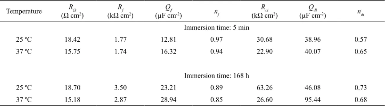 Figure 10.  Charge transference resistant, R ct , values of CoCrMo, as a function of immersion time, at 25  o C and 37  o C