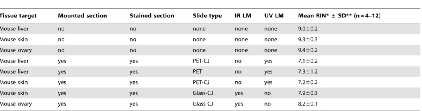 Table 2. Effect of LM sample preparation on RNA integrity of LM targets.