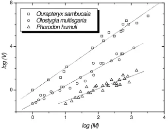 Figure  1.  Log-log plot of species variance (V) as a function of the  mean abundance (M): Data points: Ourapteryx sambucaia (a),  Olos-tygia multisgaria  (b) and Phorodon humuli  (c), three insect species