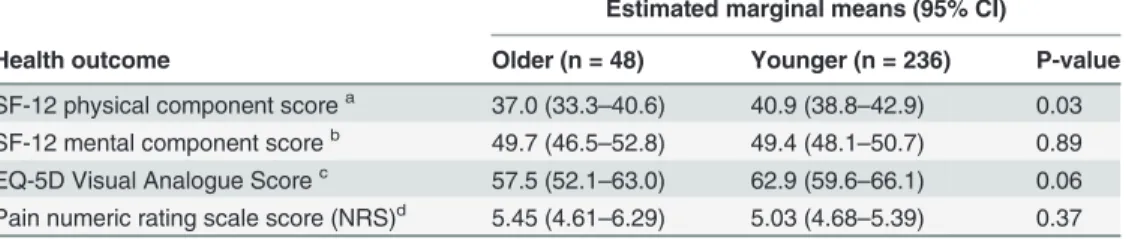 Table 2. Quality of life scores and severity of pain among older (65 years) and younger (18–64 years) participants 12 months after a mild/ moderate musculoskeletal injury (n = 284).