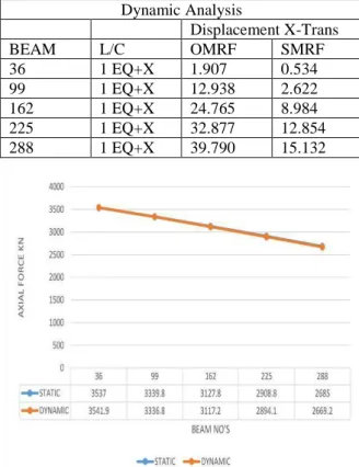 Table 9. Displacement X-Trans  in DynamicAnalysis  Dynamic Analysis  Displacement X-Trans  BEAM  L/C  OMRF  SMRF  36  1 EQ+X  1.907  0.534  99  1 EQ+X  12.938  2.622  162  1 EQ+X  24.765  8.984  225  1 EQ+X  32.877  12.854  288  1 EQ+X  39.790  15.132 