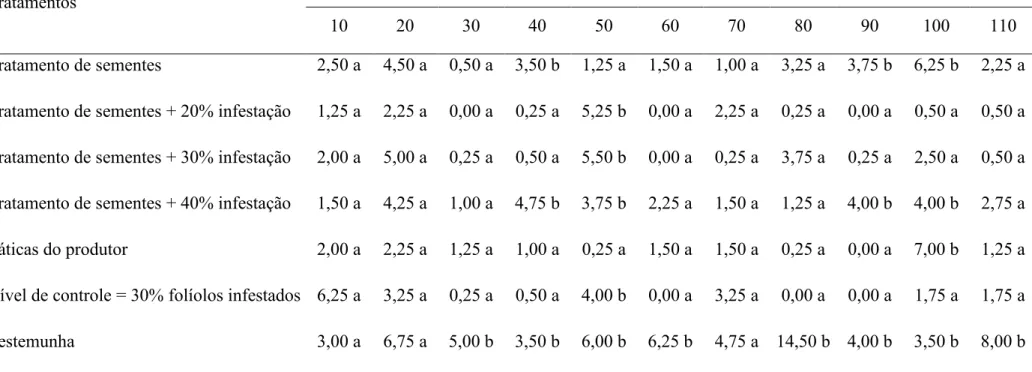 Tabela 4 - Números médios de ninfas de E. flavens em 10 folíolos de amendoim, cultivar IAC 886, em diferentes táticas de manejo