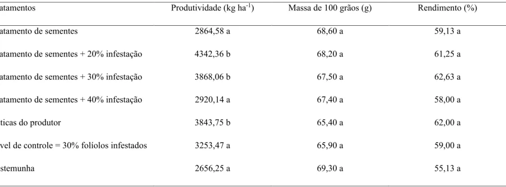 Tabela 7 - Produtividade (kg ha -1 ), massa de 100 grãos (g) e rendimento (%) de plantas de amendoim, cultivar IAC 886, submetidas a diferentes  táticas de manejo