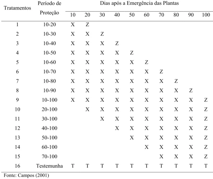 Tabela 8 - Períodos de proteção de amendoim, cultivar IAC 886, de hábito de crescimento  rasteiro, ao ataque de E