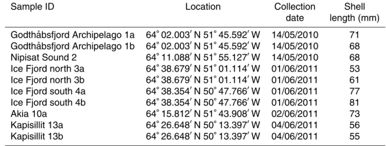 Table 1. Specifications of shell samples.