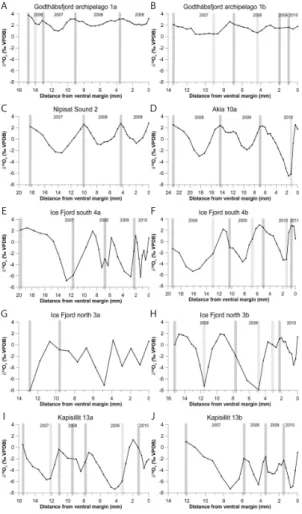 Fig. 4. (A–J) Seasonal δ 18 O c graphs of shells. In dark grey distinct dark growth lines (expected to be annual growth cessations) are indicated, in light grey less profound dark lines observed in the shell.