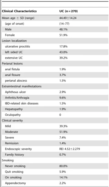 Table 1. The basic characteristics of the UC patients.