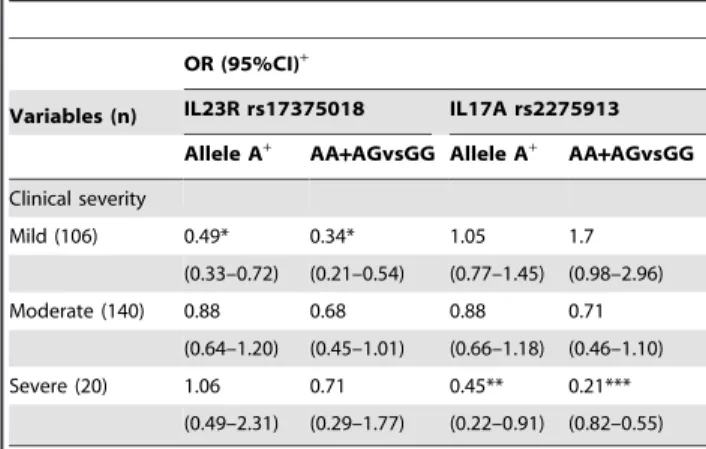 Table 3. The association between IL23R rs17375018/IL17A rs2275913 and Clinical severity of UC.