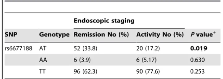 Table 4. Frequency of IL23R rs6677188 genotypes in UC patients with endoscopic remission and activity.