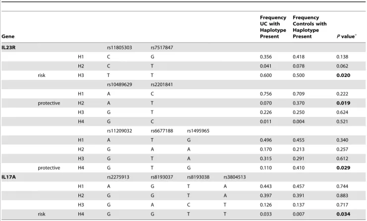 Table 5. Frequency of IL23R and IL17A haplotypes in UC patients and healthy controls.