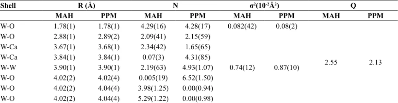 Table 3. W LIII-edge EXAFS simulation results. R is the distance from the central atom, N is the average coordination number, σ 2  the  Debye–Waller factor, and Q the quality factor.