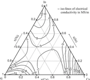 Figure 7. Iso-lines of electrical conductivity of Cu-In-Ni ternary  system.