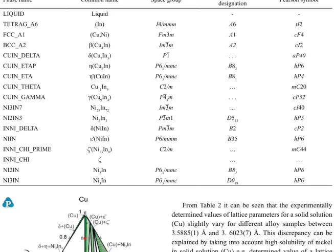 Table 1. Considered phases in Cu-In-Ni ternary system and their crystal structures