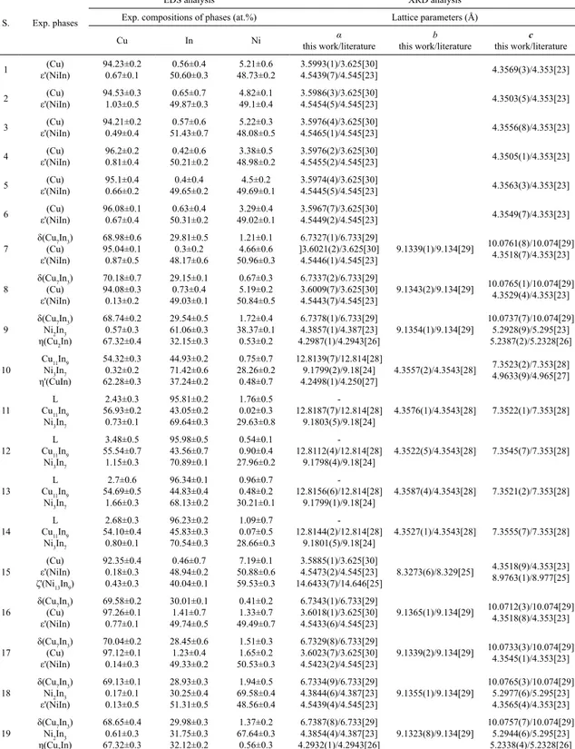 Table 2. Experimentally determined phase compositions and lattice parameters of phases in the ternary Cu–In–Ni system at 300 ºC