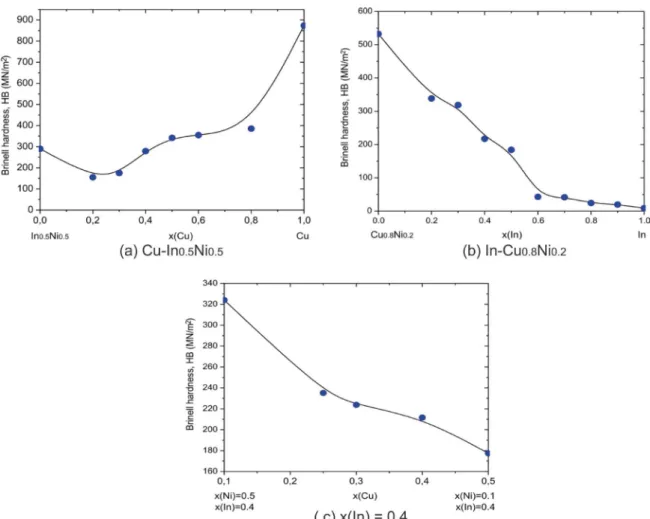 Figure 4. Measured values of Brinell hardness of the alloys from the three studied vertical sections: a) Cu-In 0.5 Ni 0.5 , b) In-Cu 0.8 Ni 0.2  and  c) x(In)=0.4 y i ix x x x x x x x x x i lq ij i j ij i j i j ijk i j kkqj kqi jqjqi jqjqi jq1121bbdb=++-+ 