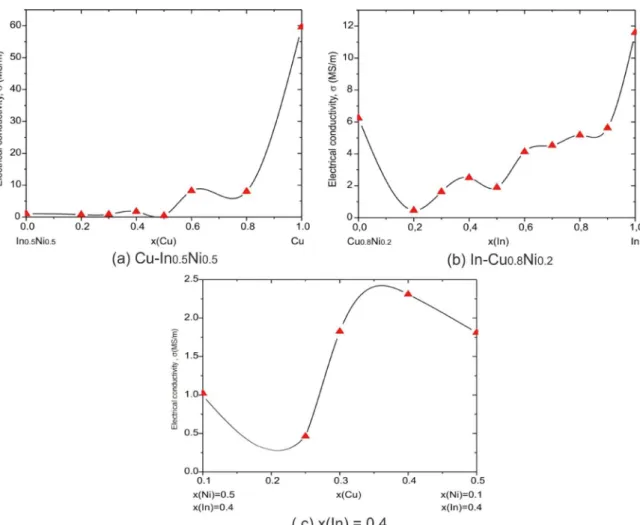 Figure 6. Experimentally determined electrical conductivity of alloys from the three studied vertical sections: a) Cu-In 0.5 Ni 0.5 , b) In- In-Cu 0.8 Ni 0.2 , c) x(In)=0.4 / 