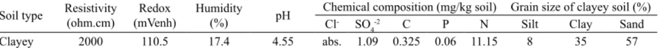 Table 1. Physical-chemical analysis and grain size of clayey soil.