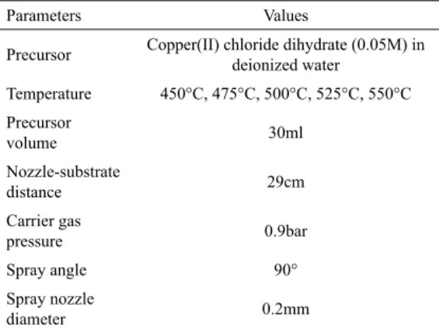 Fig. 1 shows the grazing incident X-ray diffraction  (GIXRD) of the CuO thin films prepared at different substrate  temperatures via spray pyrolysis technique