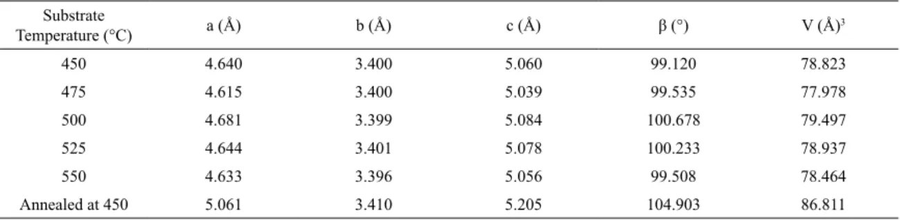 Table 3. Lattice parameters (a, b, c, β) and unite cell volume (V) of the CuO thin films deposited at different substrate temperatures and  the CuO thin film annealed at 450°C.
