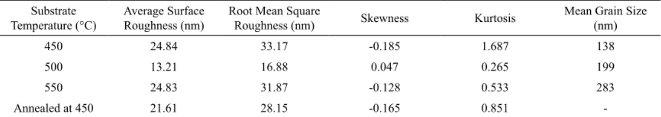 Table 4. Morphological characteristics of the CuO thin films deposited at 450°C, 500°C, 550°C and the CuO thin film annealed at 450°C.