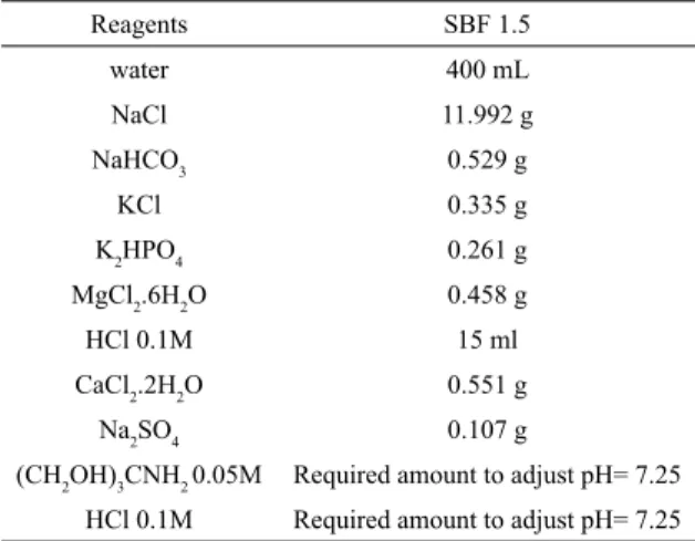Table 1. Reagents used to prepare 1L of simulated body fluid  solution (SBF). Reagents SBF 1.5 water 400 mL NaCl 11.992 g NaHCO 3 0.529 g KCl 0.335 g K 2 HPO 4 0.261 g MgCl 2 .6H 2 O 0.458 g HCl 0.1M 15 ml CaCl 2 .2H 2 O 0.551 g Na 2 SO 4 0.107 g