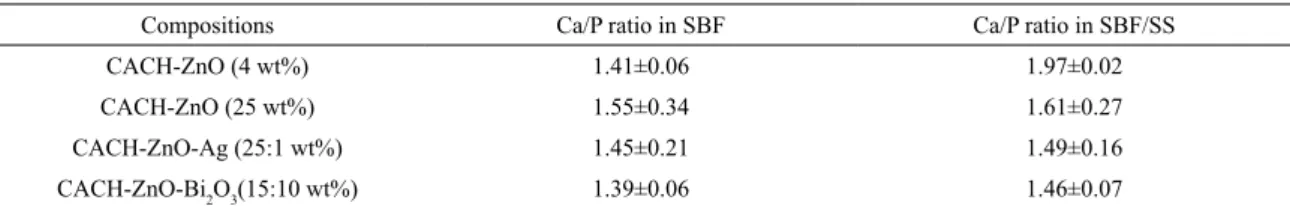 Table 3. Surface Ca/P ratio (atomic % quantified by EDX) for CACH-ZnO (4 and 25 wt%), CACH-ZnO-Ag (25:1 wt%) and CACH- CACH-ZnO-Bi2O3 (15:10 wt%)