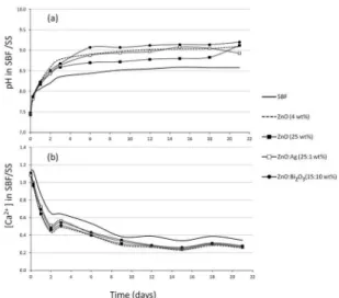 Figure 6. (a) pH and (b) calcium concentration variation in SBF  as a function of the time for CACH-ZnO (4 wt%), CACH-ZnO (25  wt%), CACH-ZnO-Ag (25:1 wt%) and CACH-ZnO-Bi 2 O 3  (15:10  wt%) compositions