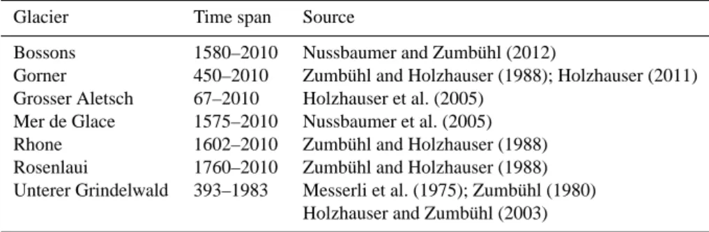 Table 1. Sources of glacier length change data used in this study.