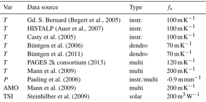 Table 2. LV -model parameters of the best-matching DESM: ver- ver-tical elevation difference of the accumulation area Z 0 , bed slope angles of the LV -model β LV , average slope angles of the whole glacier and the ablation area β tot and β abl , the Harri