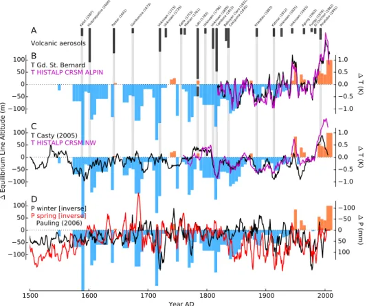 Fig. 2. ELA variation reconstruction leading to best agreement with length change records from seven glaciers (Fig