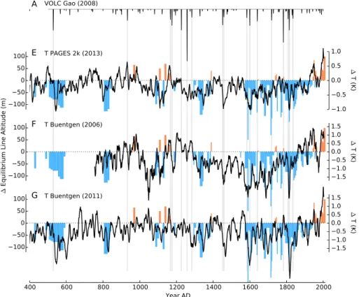 Fig. 4. ELA variation reconstruction for the time span 400–2010 compared to climate records from different proxies