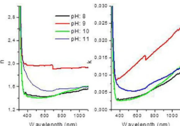 Figure 6. Plot of the refractive index and extinction coefficient of  MnSe films at different pHs.