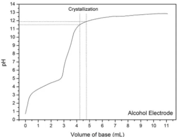 Table 1.  Samples’ labels, the pH at each sample was synthesized  and the N(CH 3 )4OH.5H 2 O mass necessary at syntheses.