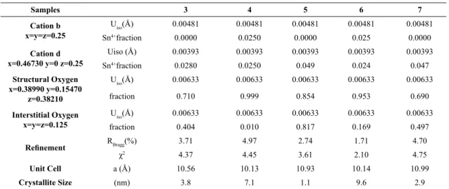 Table 2. Rietveld refinement parameters obtained from X-ray diffraction data from samples 3 to 7.