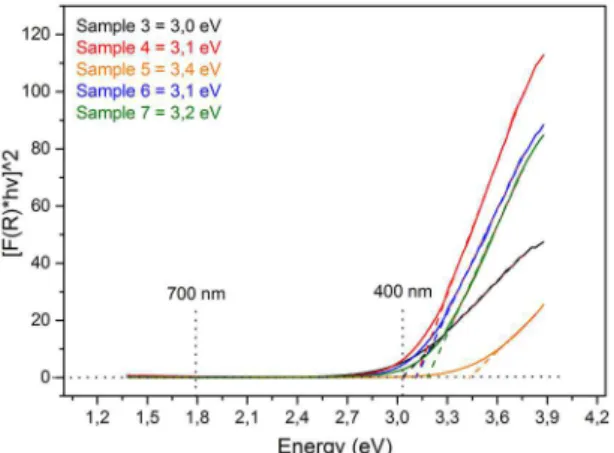 Figure 6. Determination of optical band gap of samples 3 to 7 by  drawing a line at [F( R ) hʋ]  2  = 0.