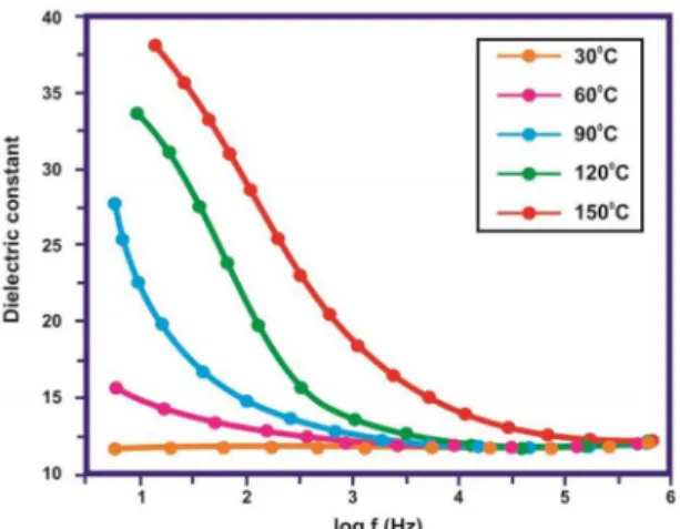 Figure 7 shows the curve explaining how the dielectric  loss factor varies with the frequency at various temperatures