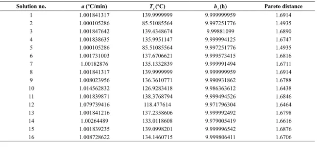 Table 11. Pareto font-function values and optimal curing parameters.