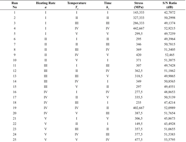 Table 4. Taguchi L 25  OA response values a nd S/N ratio for Stress in Flexural tests