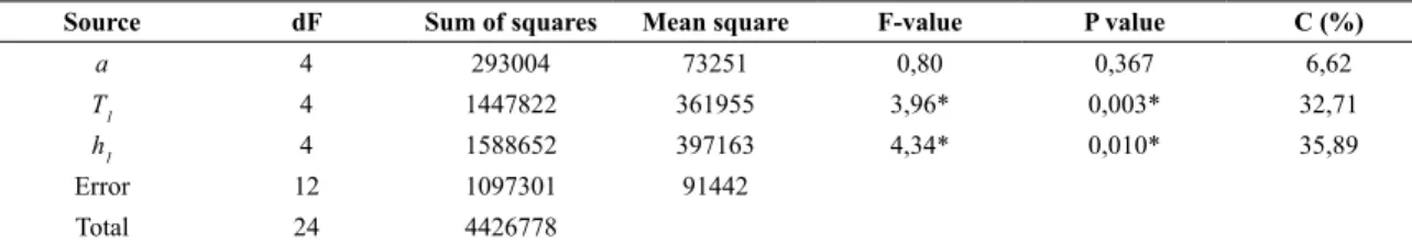Table 5. ANOVA for Tensile load value, without interaction, F 0,05,4,12=3,26, .