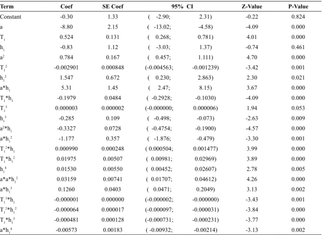 Table 9. Regression coefficients of tensile model with all factors.