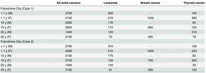 Table 4. LARs for all solid cancers, leukemia, breast cancer, and thyroid cancer (×10 −6 ) due to external exposure, inhalation, and ingestion.