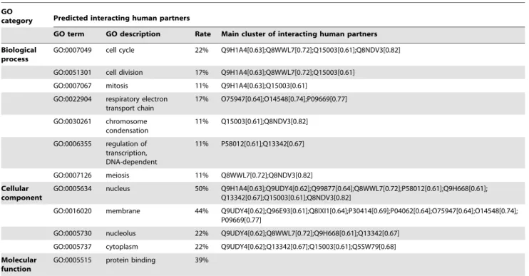 Table 6. Predicted interactions between Vpr and human proteins.