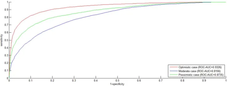 Figure 2. Precision-Recall (PR) curve on S1 dataset. The negative data is constructed by the negative data sampling method of exclusiveness of subcellular co-localized proteins